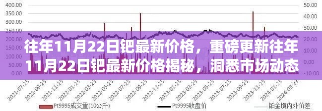 往年11月22日鈀最新價格揭秘，市場動態與投資機會洞察
