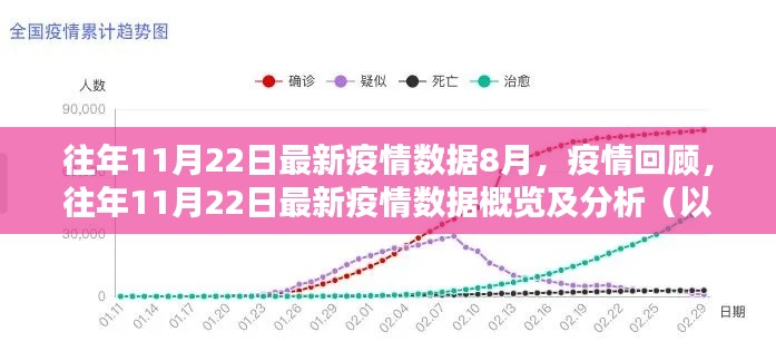 往年11月22日疫情數據回顧，8月疫情概覽與分析報告