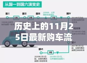 歷史上的11月25日重塑購車體驗，革命性新紀元開啟！