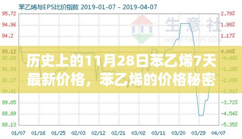苯乙烯價格揭秘，歷史上的今日與日常故事中的秘密線索