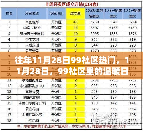 11月28日，99社區(qū)的溫暖日常與友情盛事回顧