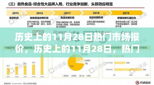 歷史上的11月28日市場報(bào)價(jià)演變概覽