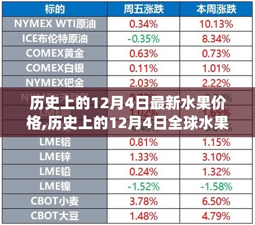 歷史上的12月4日全球水果市場(chǎng)最新價(jià)格動(dòng)態(tài)分析