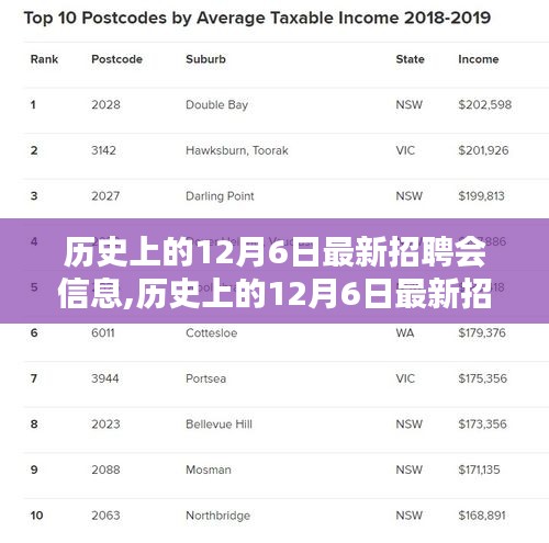 歷史上的12月6日最新招聘會(huì)信息,歷史上的12月6日最新招聘會(huì)信息概覽