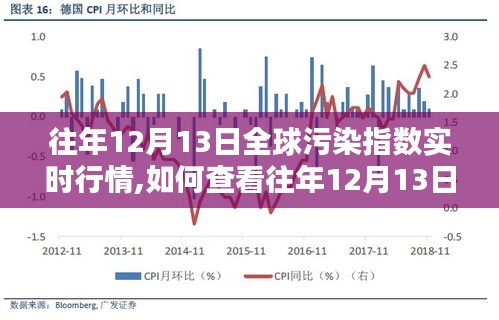 如何查看往年12月13日全球污染指數實時行情，初學者快速上手指南