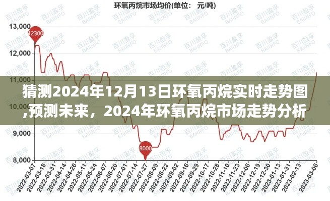2024年環(huán)氧丙烷市場(chǎng)走勢(shì)預(yù)測(cè)及實(shí)時(shí)走勢(shì)圖分析