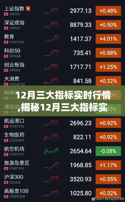 揭秘12月三大指標的實時行情與市場走勢，把握投資機會！