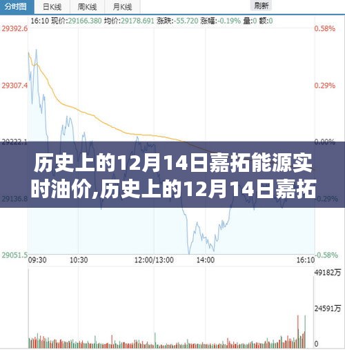 歷史上的12月14日嘉拓能源實時油價深度解析與評測