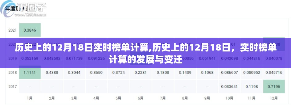歷史上的12月18日實(shí)時(shí)榜單計(jì)算，發(fā)展與變遷
