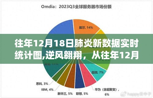 往年12月18日肺炎新數(shù)據(jù)實時統(tǒng)計圖，見證學(xué)習(xí)與變化的力量，逆風(fēng)翱翔的啟示