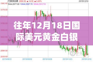 黃金白銀走勢(shì)背后的故事，學(xué)習(xí)變化，自信閃耀——?dú)v年12月18日國(guó)際美元黃金白銀走勢(shì)回顧