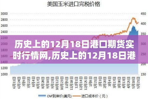 歷史上的12月18日港口期貨實時行情深度解析與觀點闡述
