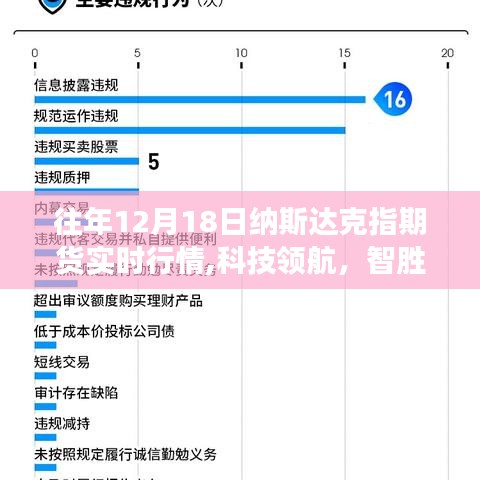揭秘，納斯達克指期貨實時行情與高科技產品引領金融市場的智能決策先鋒（往年12月18日回顧）