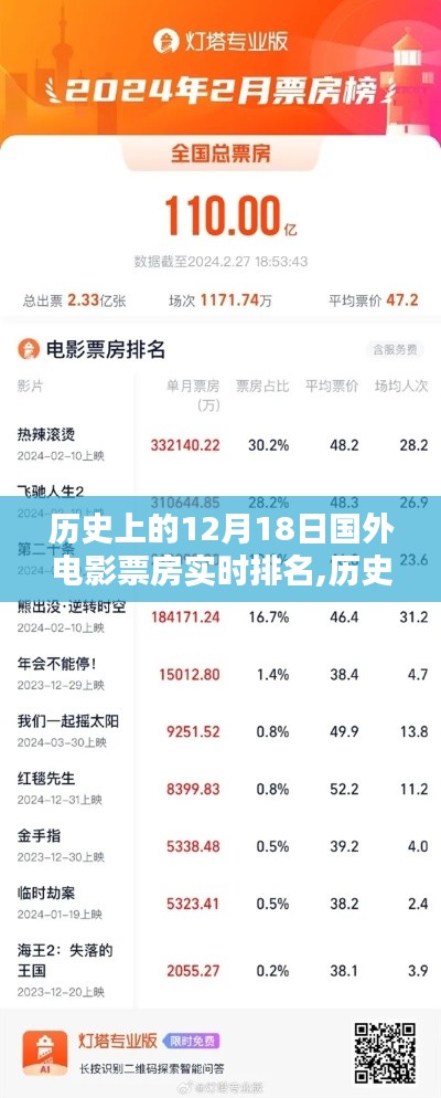 揭秘歷史上12月18日國外電影票房實時排名榜單