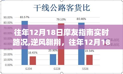 往年12月18日摩友指南，逆風翱翔之路與自信成就之旅的實時路況探索