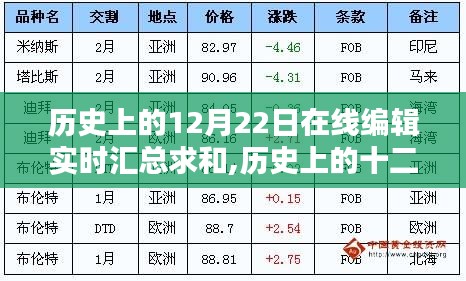 歷史上的十二月二十二日，數字時代的實時匯總與印記匯總求和