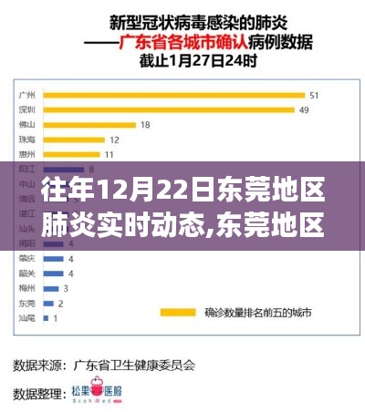 東莞地區往年12月22日肺炎實時動態觀察與解讀