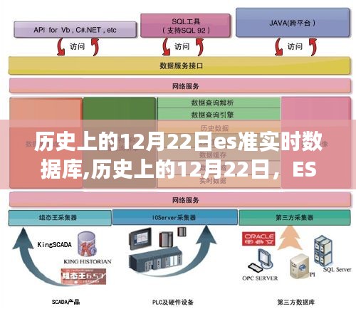 歷史上的12月22日，ES準實時數據庫的誕生與發展之路