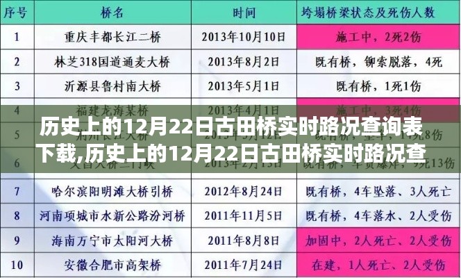 歷史上的12月22日古田橋實時路況查詢表下載，追溯歷史交通變遷，洞悉實時路況信息