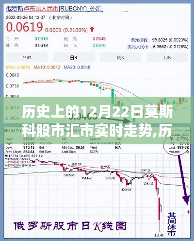 歷史上的12月22日莫斯科股市匯市走勢深度解析與實時數據評測報告