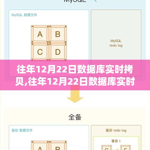往年12月22日數(shù)據(jù)庫(kù)實(shí)時(shí)拷貝的綜合評(píng)測(cè)與競(jìng)爭(zhēng)分析，特性、體驗(yàn)一覽