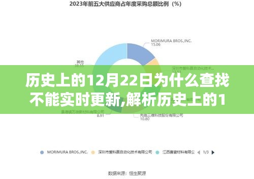 解析歷史查找不能實時更新的原因，為何歷史上的12月22日數據難以實時更新？
