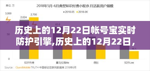 帳號寶實時防護引擎的誕生，歷史上的12月22日及其深遠影響