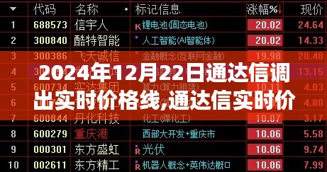 通達信實時價格線，科技驅動交易決策新時代的來臨（2024年12月22日）