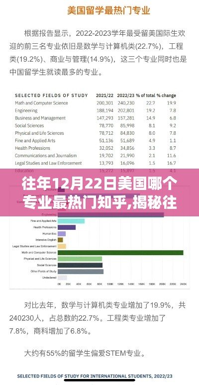 揭秘往年12月22日美國最熱門專業，知乎熱議分析