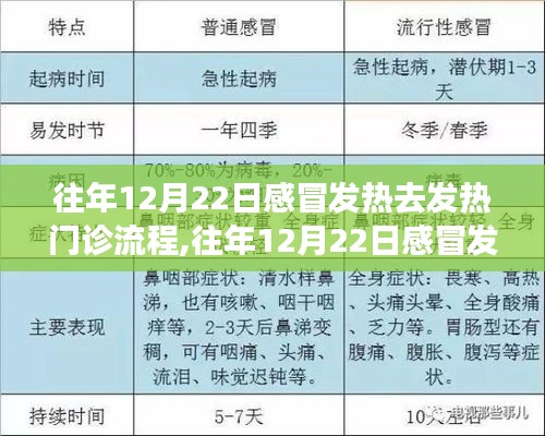 往年12月22日感冒發(fā)熱去發(fā)熱門診的詳細(xì)流程解析