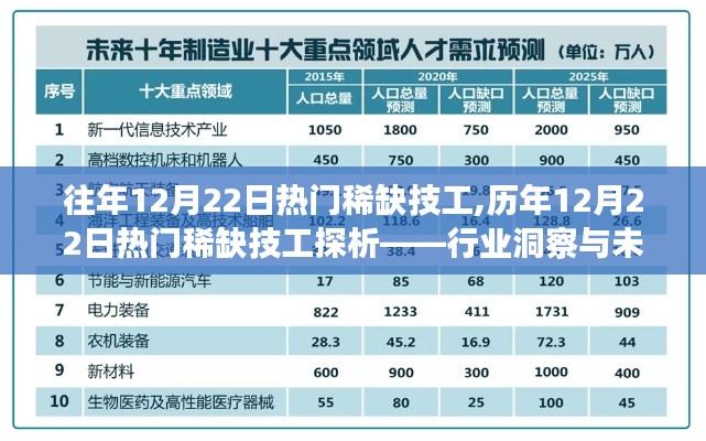 歷年12月22日熱門稀缺技工行業洞察與未來展望分析