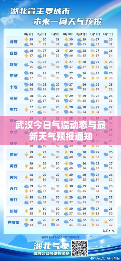 武漢今日氣溫動態(tài)與最新天氣預(yù)報(bào)通知