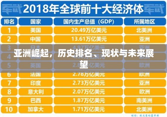 亞洲崛起，歷史排名、現狀與未來展望