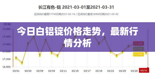 今日白鋁錠價(jià)格走勢，最新行情分析