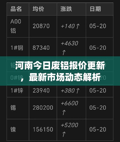 河南今日廢鋁報(bào)價(jià)更新，最新市場(chǎng)動(dòng)態(tài)解析
