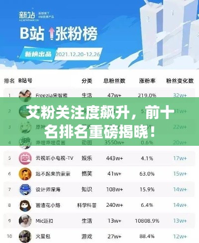 艾粉關注度飆升，前十名排名重磅揭曉！
