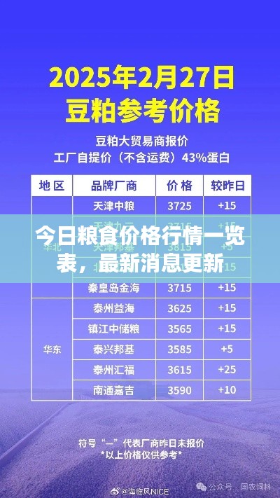 今日糧食價格行情一覽表，最新消息更新