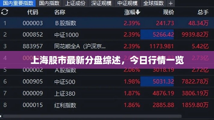 上海股市最新分盤綜述，今日行情一覽