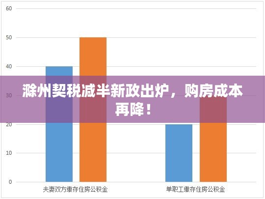 滁州契稅減半新政出爐，購房成本再降！
