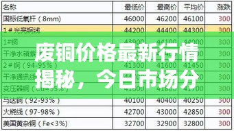 廢銅價格最新行情揭秘，今日市場分析報告