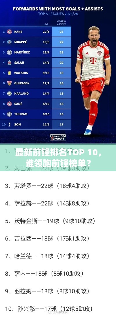 最新前鋒排名TOP 10，誰領(lǐng)跑前鋒榜單？