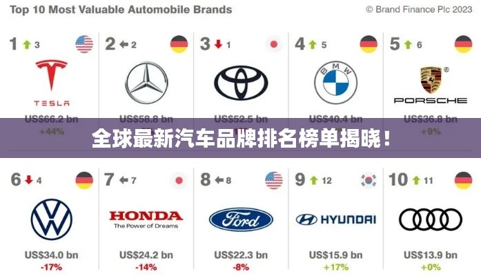 全球最新汽車品牌排名榜單揭曉！