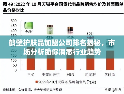 鶴壁護膚品加盟公司排名揭秘，市場分析助你洞悉行業趨勢