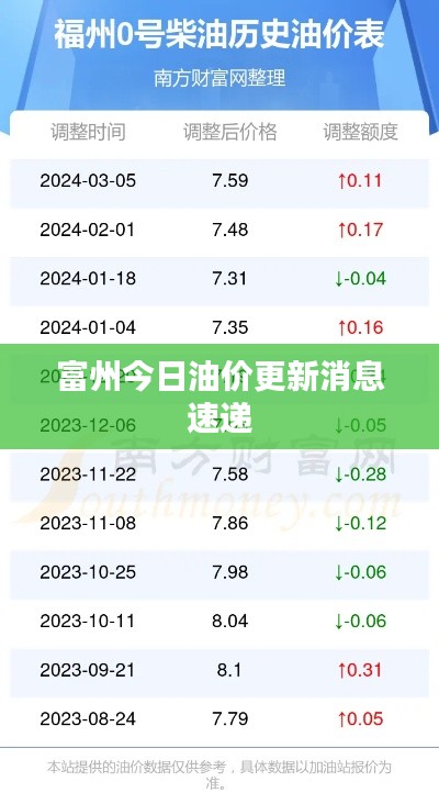 富州今日油價(jià)更新消息速遞