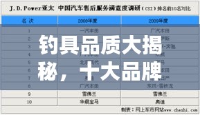 釣具品質大揭秘，十大品牌檔次排名榜單！